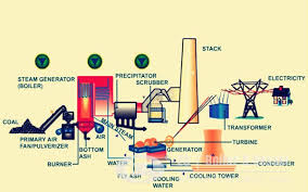 pakistan 20 mw coal fired power plant with cfb boiler cfb boiler coal fired power plant coal fired power plant power plant steam boiler