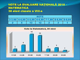 Home » simulare evaluare nationala 2018. Scoala Gimnaziala Alexandru Ivasiuc Rezultate Evaluare Nationala Anul