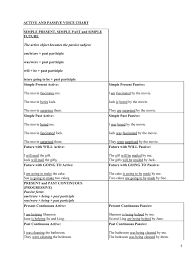 Active And Passive Voice