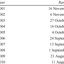 It contains times for johannesburg, durban, newcastle and ladysmith. Ramadan In Last Ten Years Download Table