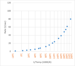 Reciprocal Chart Axis Scale Peltier Tech Blog