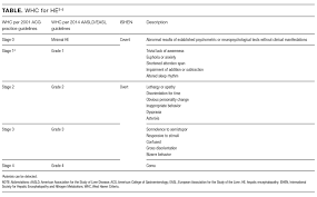 Hyperammonemia may also be found with increasing dietary protein intake. Ammonia Levels And Hepatic Encephalopathy In Patients With Known Chronic Liver Disease Journal Of Hospital Medicine