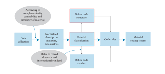 Material Coding For Aircraft Manufacturing Industry