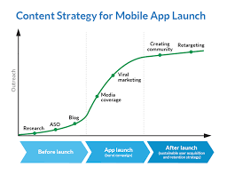 On average, 6.140 mobile apps are published in google play every day. 10 Steps To A Winning Pre Launch App Marketing Strategy By The Manifest Medium