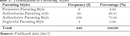 Pdf 10 things a student should do when completing hegartymaths. Pdf Relationship Between Perceived Parenting Styles And Self Esteem Of Senior High School Students In Ghana Semantic Scholar