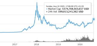 The market capitalisation of each cryptocurrency is certainly the tip of the iceberg, nonetheless, the total market cap of the whole market should also be taken into account when trading in the short term. Crypto Market Cap Nears 400 Billion Trustnodes