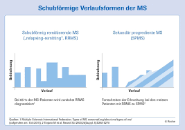 Die lebenserwartung der patienten ist in schweren fällen eingeschränkt. Multiple Sklerose Ms Informationen Uber Eine Autoimmunerkrankung Des Zentralen Nervensystems Zns Medizin Aspekte