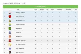 © 2021 harian metro, new straits times press (m) bhd. Klasemen Akhir Liga 1 2018 Persija Juara 3 Tim Terdegradasi