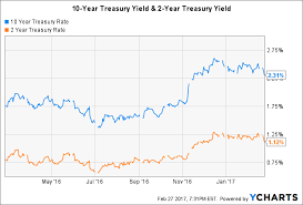 the 2 and 10 year yield spread and the different messages