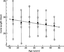The length of your cycle is calculated from the first day of your period to the first day of your next period. Length And Variation In The Menstrual Cycle A Cross Sectional Study From A Danish County Munster 1992 Bjog An International Journal Of Obstetrics Amp Gynaecology Wiley Online Library