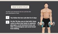 If you want to take all the guesswork out of going keto. 7 Keto Cycle Ideas Keto Diet Diets For Men