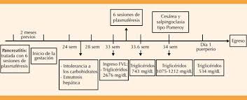 Hipertrigliceridemia Familiar Severa En El Embarazo Tratamiento Con Plasmaferesis Reporte De Un Caso Y Revision De La Bibliografia