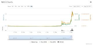 Neo was founded as antshares by da hongfei and erik zhan in china in 2014 and was rebranded as neo in june 2017. Is It Too Late To Get Into Neo