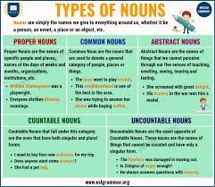 A proper noun is a name that identifies a particular person, place, or thing, e.g. Nouns Types Of Nouns With Definition Rules Useful Examples Esl Grammar