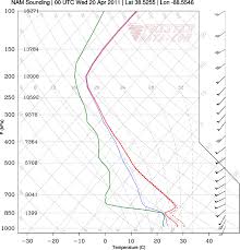 Wx4cast The Basics Of A Severe Weather Sounding