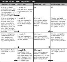 Nfpa 1994 Class 1 Level A Hazmat Suits Blauer