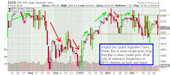 Keybot The Quant Spx S P 500 Daily Chart Shows Keybot The