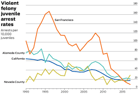 Crime in los angeles, california. Vanishing Violence Tracking California S Remarkable Collapse In Youth Crime