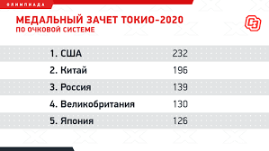 Медальный зачёт, общий медальный зачёт, актуальная статистика и результаты на летней олимпиаде 2020 (2021). 9zpzgkdl3edxvm