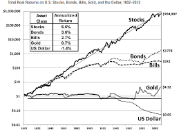 Historical Returns On Asset Classes In India Viniyogindia Com