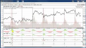 Actual And Modulated Volume On Intraday Stock Charts And Intraday Technical Analysis