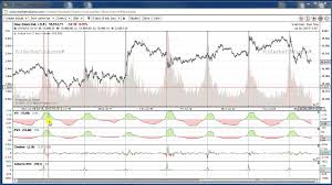 Actual And Modulated Volume On Intraday Stock Charts And Intraday Technical Analysis