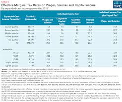 Complete guide to tax rates for 2020/21 including tax brackets, national insurance, capital gains tax and more. What Is The Difference Between Marginal And Average Tax Rates Tax Policy Center