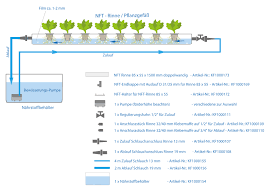 Join the celebrations with our special #nft #dnft classic. Hydroponic Nft Hydroponik Balkongelander Diy