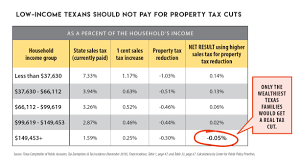 Raising The Sales Tax To Pay For Property Tax Cuts Doesnt