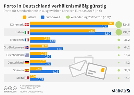 Beim porto brief 40g vergleichen, solltest du dich immer schon im voraus in einem porto brief 40g test über den jeweiligen bestseller informieren. Porto Fur Briefe In Danemark Am Teuersten