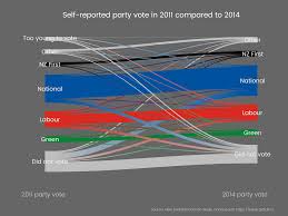 Sankey Charts For Swinging Voters