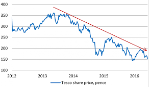 Tesco Shares Leave On The Shelf Or Worth A Purchase