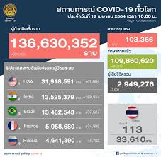 10 จังหวัดที่พบผู้ติดเชื้อโควิด 19 มากที่สุด (รอบใหม่) กรุงเทพฯ. Pe4a78iqiizfbm