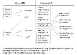 Primær progressiv ms påvirker en liten prosentandel ca. Multipel Dissemineret Sklerose Information Til Sundhedsfaglige Medicin Dk