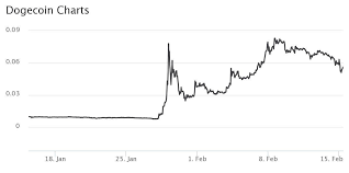 But with us, you just type dogecoin stock price live and we have listed all the verified price charts pages with one click button to access the price page. What Is Dogecoin And Why Is The Stock Price Going Down Uk News Agency