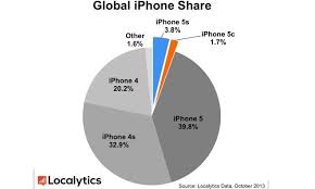 Iphone Model Usage Statistics Google Search Theory