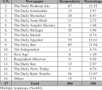 Name of the Newspaper that the Users Read Daily | Download Table