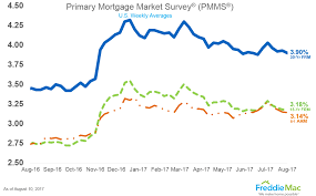 current fixed mortgages rates 30 year fixed mortgage rates