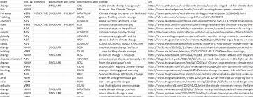 The intervals between stressed syllables tend to be constant and unstressed syllables are compressed to preserve the isochrony of. A New Part Of Speech Dataset To Explore Climate Change Narratives In English Online News 2016 2020 The Gdelt Project