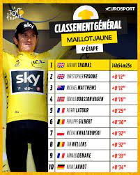 Tous les classements du tour de france 2021. Tour De France 2017 Les Classements Le Bon Coup De Demare Thomas Maillot Jaune Soulage Eurosport