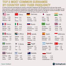 Pjm66 wrote:i am a bit confused on itialian surnames that begin with di and de with a space before the last name.examples: Rankingroyals Three Most Common Surnames By Countries Facebook