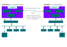Financial Information Exchange System Connectivity Diagram Svg Financial Information Order Management System Financial