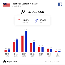 Apart from individual usage, social media also provides various benefits to organizations. Facebook Users In Malaysia March 2020 Napoleoncat