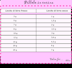 We did not find results for: Tabella Di Conversione Lievito Di Birra Dolce Far Dolci