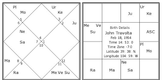 John Travolta Birth Chart John Travolta Kundli Horoscope