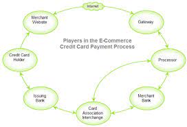 Mar 03, 2020 · read 274 reviews ipayment is a credit card processing system used by more than 153,000 small businesses throughout the u.s. Credit Card Processing 101 Main Street Merchant Solutions