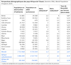 En effet, les deux pays les plus peuplés du monde se trouvent en asie, mais les autres continents abritent également des pays qui sont dans le top la chine est le pays le plus peuplé du monde, et ce, depuis bien des années. Perspectives Demographiques En Afrique De L Ouest Cote D Ivoire Direction Generale Du Tresor