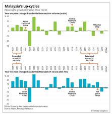 In malaysia, residential properties or housing sectors are the leading economic market drivers compared to other types of properties (mof, 2017). Malaysia Property Market Report 2017 Pdf Rass Naa