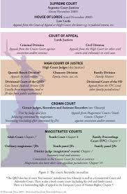 The Courts Hierarchy In Outline