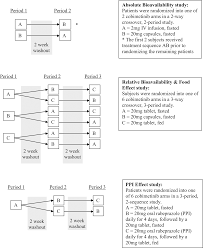 Absolute Bioavailability and Effect of Formulation Change, Food, or  Elevated pH with Rabeprazole